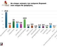 Νέα δημοσκόπηση δείχνει «αξιωματική αντιπολίτευση» την Κωνσταντοπούλου!