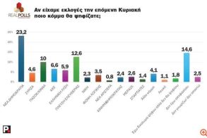 Νέα δημοσκόπηση δείχνει «αξιωματική αντιπολίτευση» την Κωνσταντοπούλου!