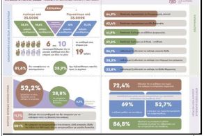 Ετήσια έρευνα για το εισόδημα & τις δαπάνες διαβίωσης των νοικοκυριών ΙΜΕ ΓΣΕΒΕΕ: 6 στα 10 νοικοκυριά αδυνατούν να καλύψουν με το εισόδημά τους όλο τον μήνα -Η οικονομική πίεση παραμένει έντονη, ενώ μόλις το 6,3% δήλωσε ότι ζει άνετα