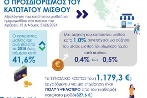 ΕΣΕΕ: Ο κατώτατος μισθός  πρέπει να προσδιορίζεται από την πραγματική οικονομία και όχι από την εκάστοτε κυβέρνηση