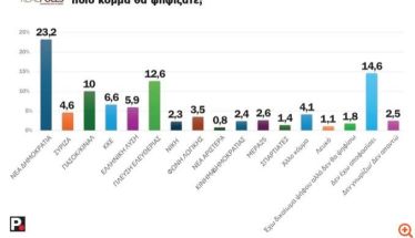 Νέα δημοσκόπηση δείχνει «αξιωματική αντιπολίτευση» την Κωνσταντοπούλου!