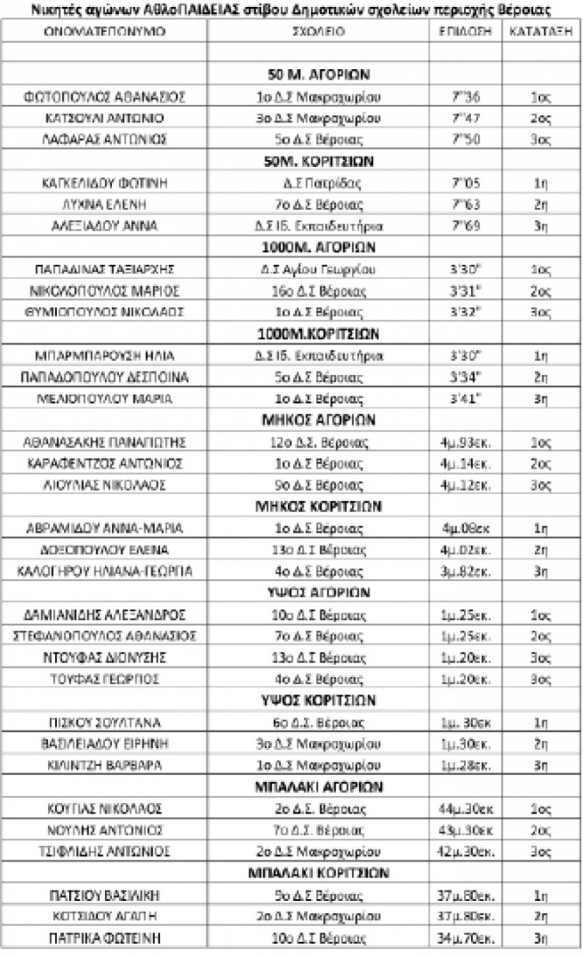 Αποτελέσματα αγώνων στίβου Δημοτικών Σχολείων
