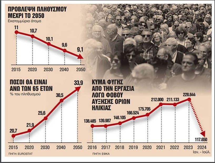 Το δημογραφικό οδηγεί σε αύξηση των ορίων ηλικίας συνταξιοδότησης από το 2027 - Πόσο θα ανέβουν κατά έτος