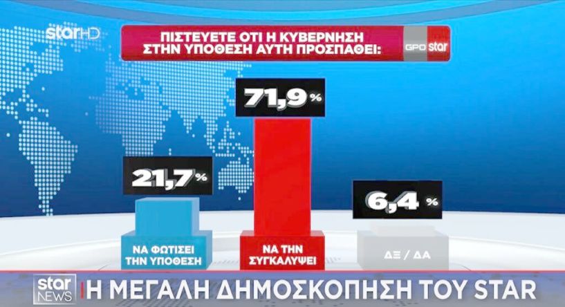 Συγκάλυψη και πρόωρες εκλογές δείχνει η πρώτη δημοσκόπηση της GPO μετά τα συλλαλητήρια για τα Τέμπη