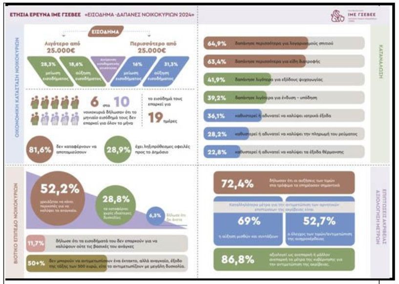 Ετήσια έρευνα για το εισόδημα & τις δαπάνες διαβίωσης των νοικοκυριών ΙΜΕ ΓΣΕΒΕΕ: 6 στα 10 νοικοκυριά αδυνατούν να καλύψουν με το εισόδημά τους όλο τον μήνα -Η οικονομική πίεση παραμένει έντονη, ενώ μόλις το 6,3% δήλωσε ότι ζει άνετα